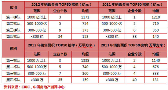 2012年度中国房地产企业销售TOP50_地产金融